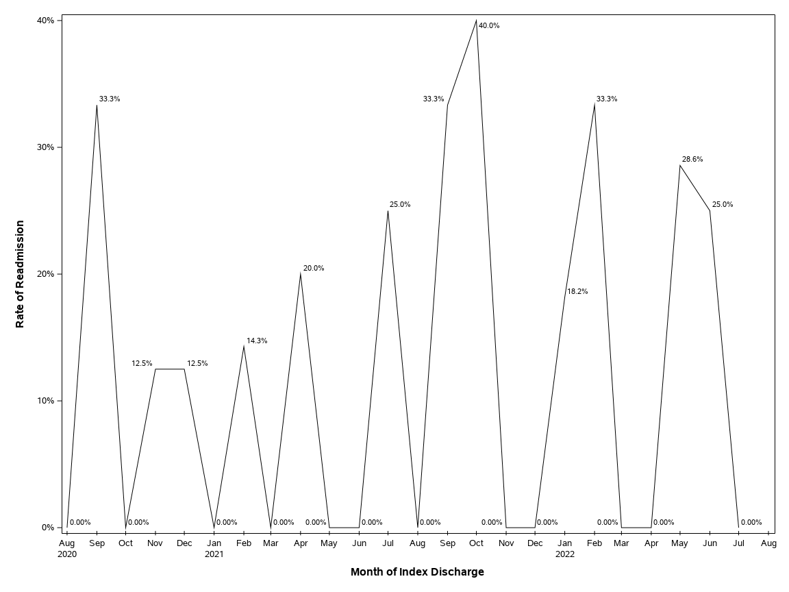 The SGPlot Procedure