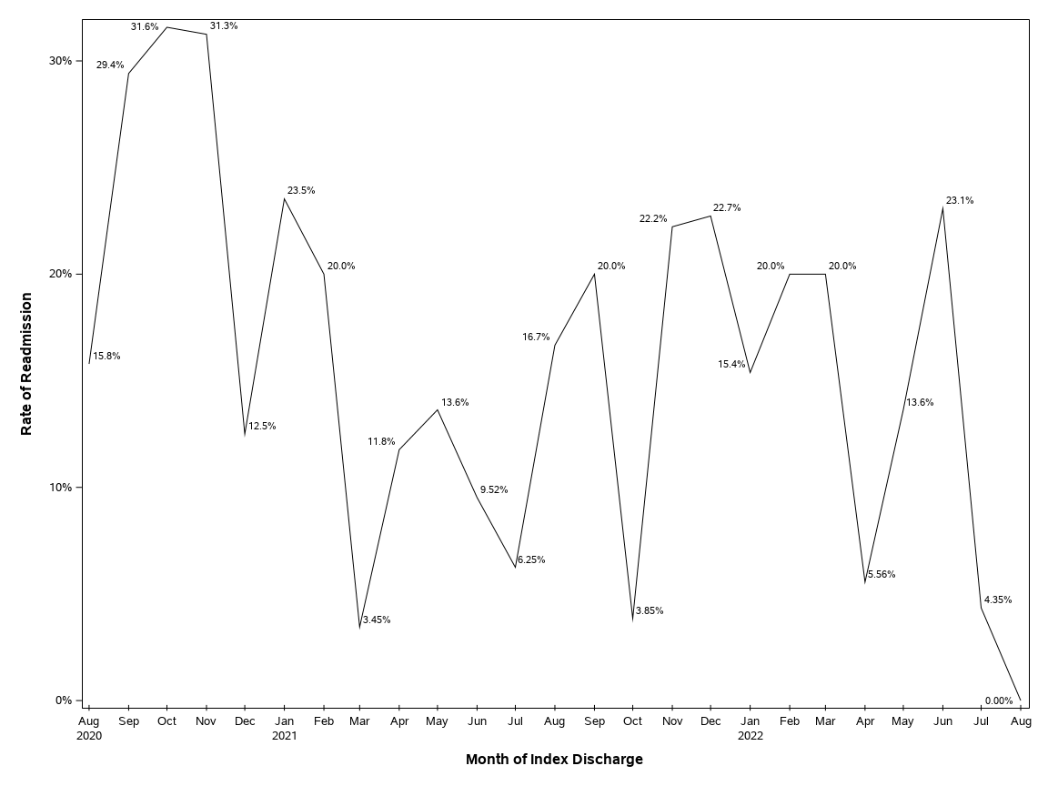 The SGPlot Procedure