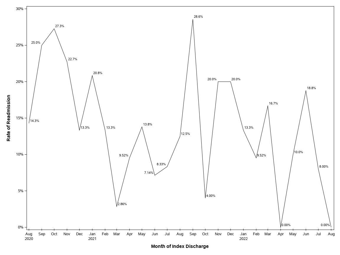 The SGPlot Procedure