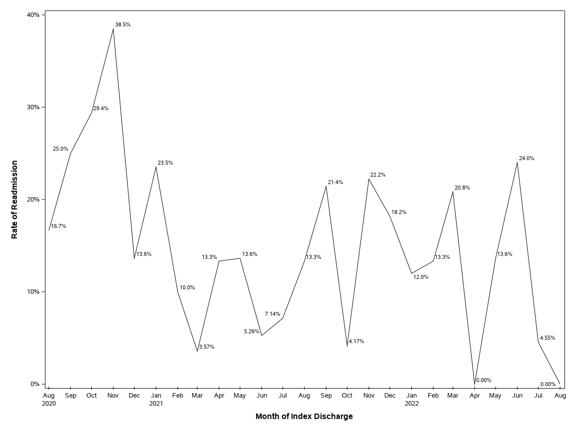 The SGPlot Procedure