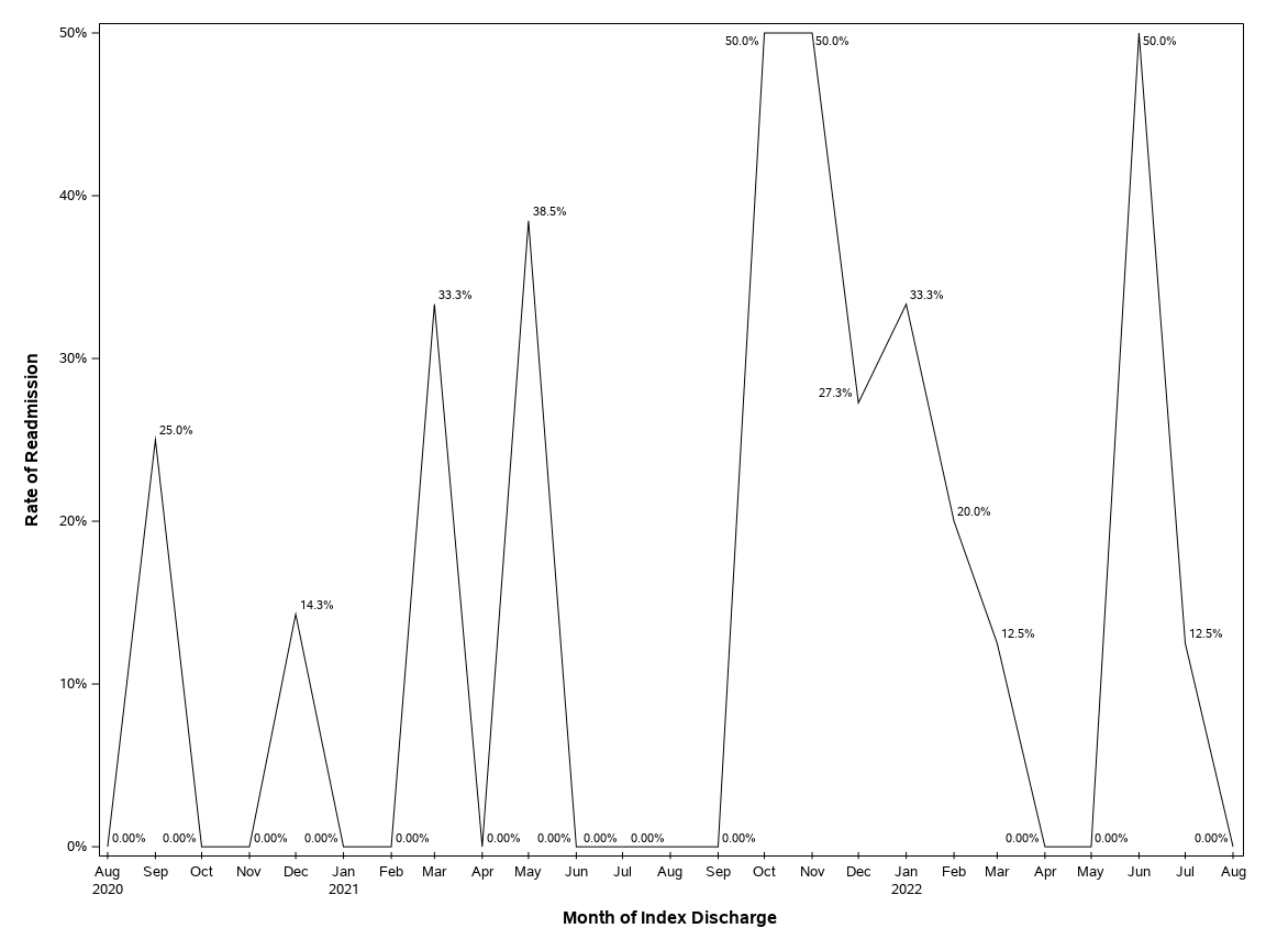 The SGPlot Procedure