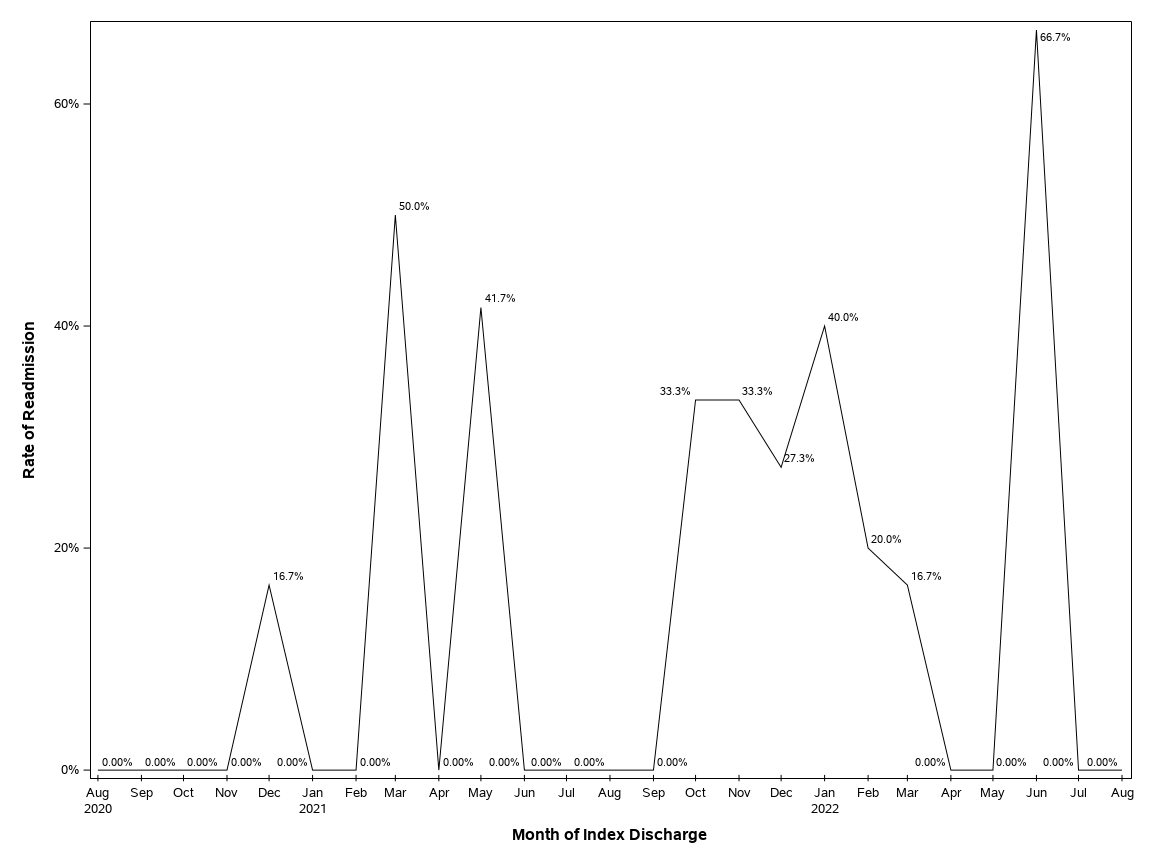 The SGPlot Procedure