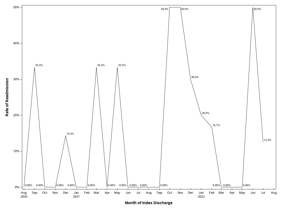 The SGPlot Procedure