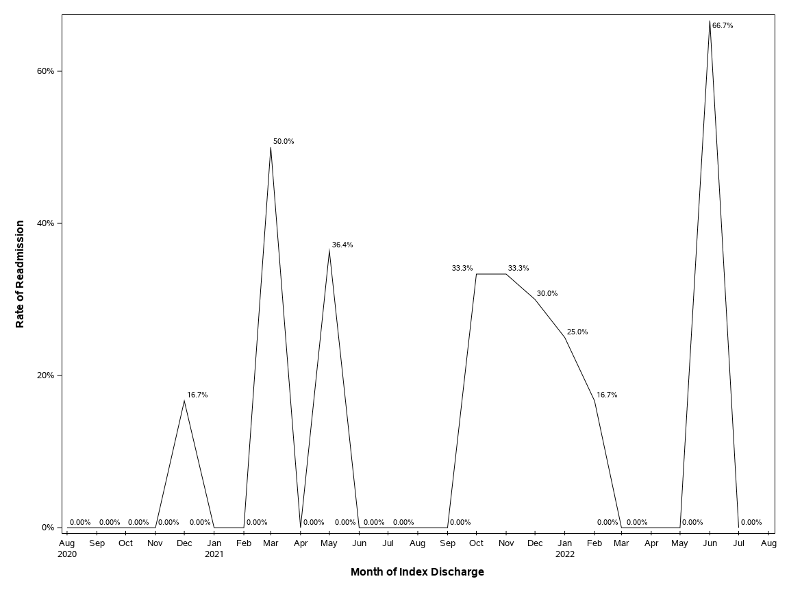 The SGPlot Procedure