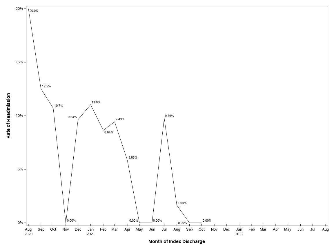 The SGPlot Procedure