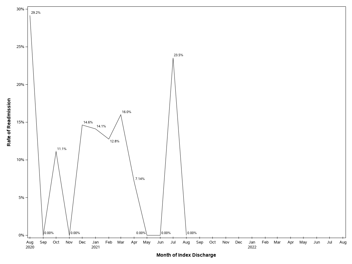 The SGPlot Procedure