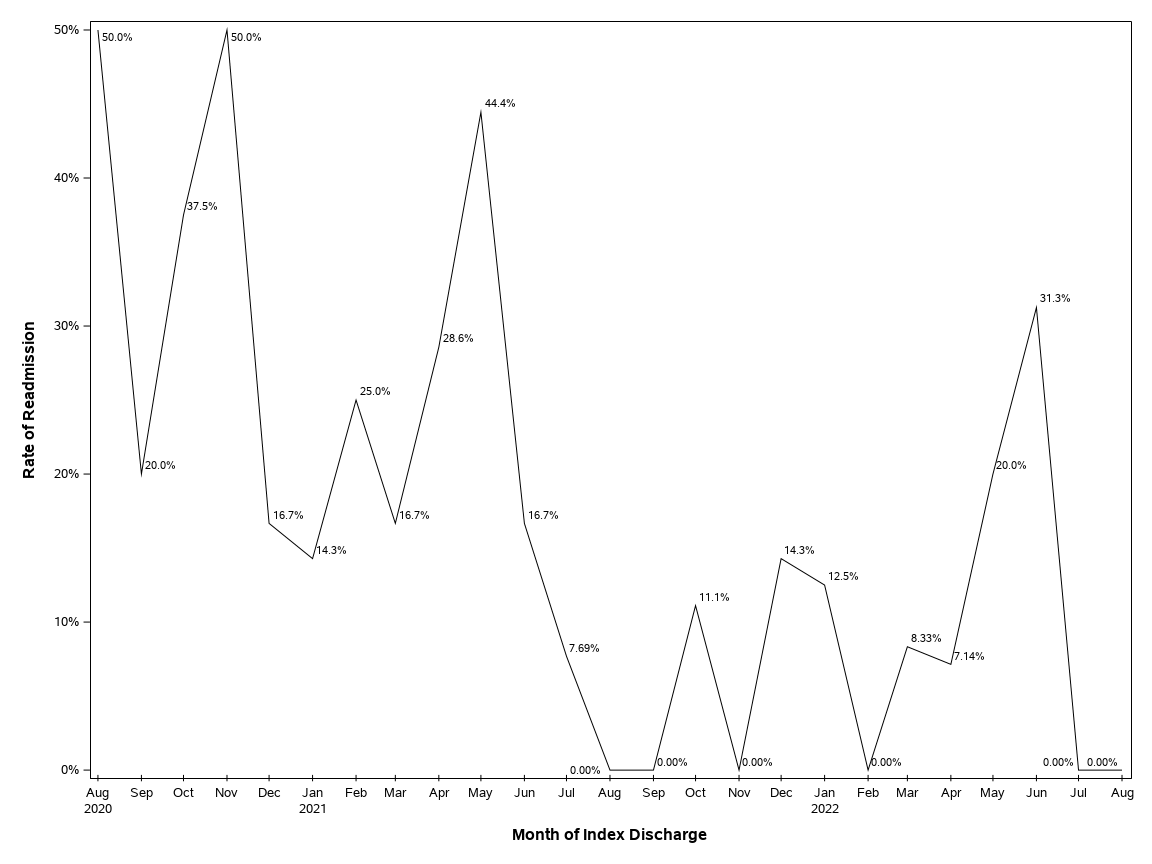 The SGPlot Procedure