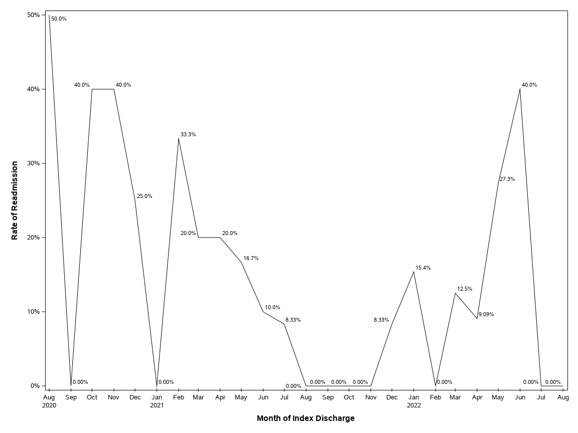 The SGPlot Procedure