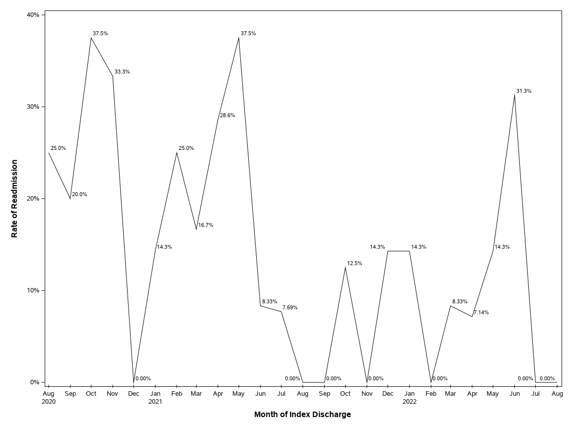 The SGPlot Procedure