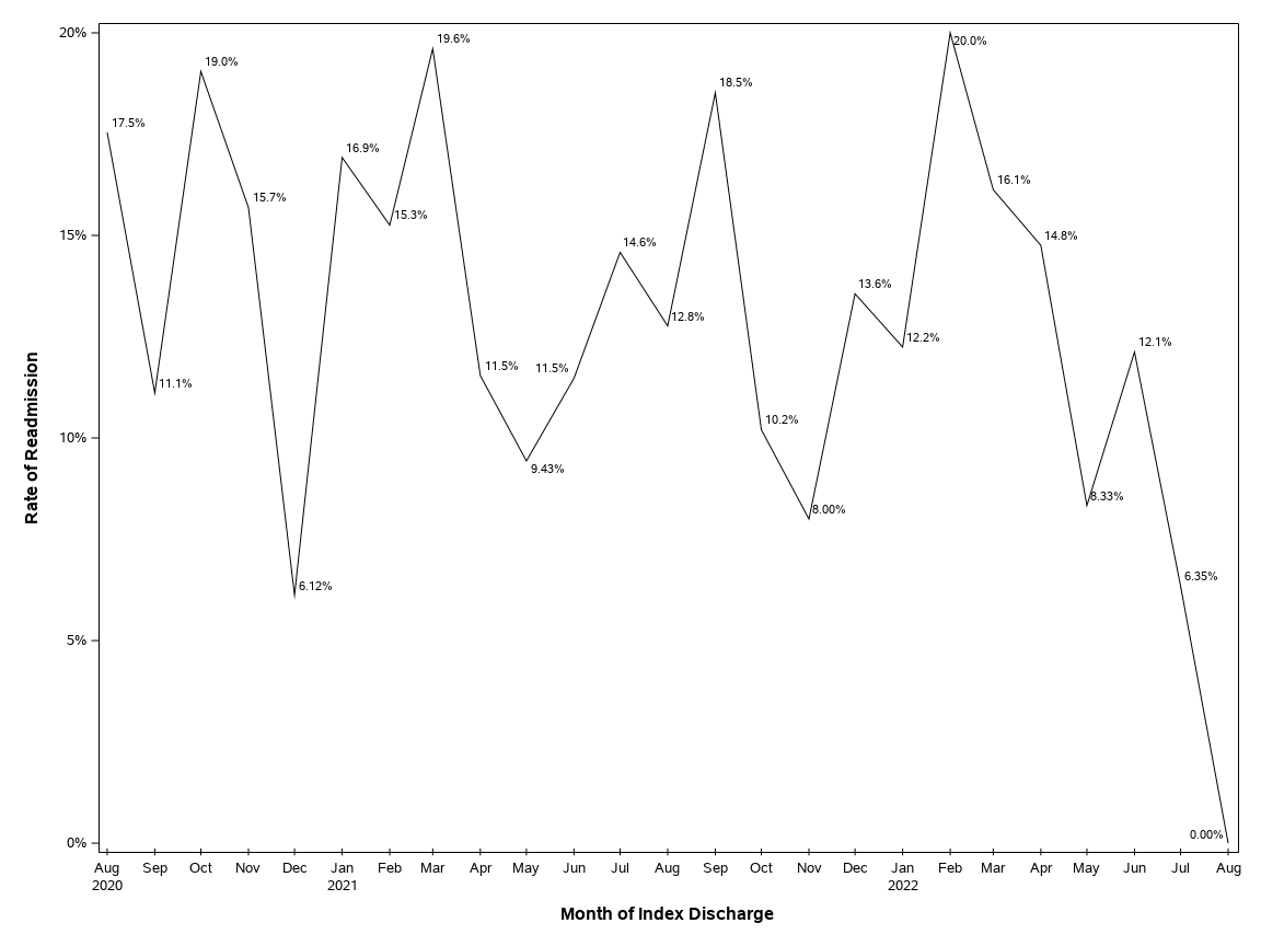 The SGPlot Procedure