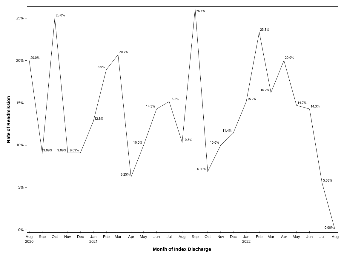The SGPlot Procedure