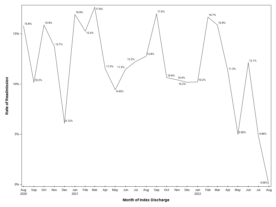 The SGPlot Procedure
