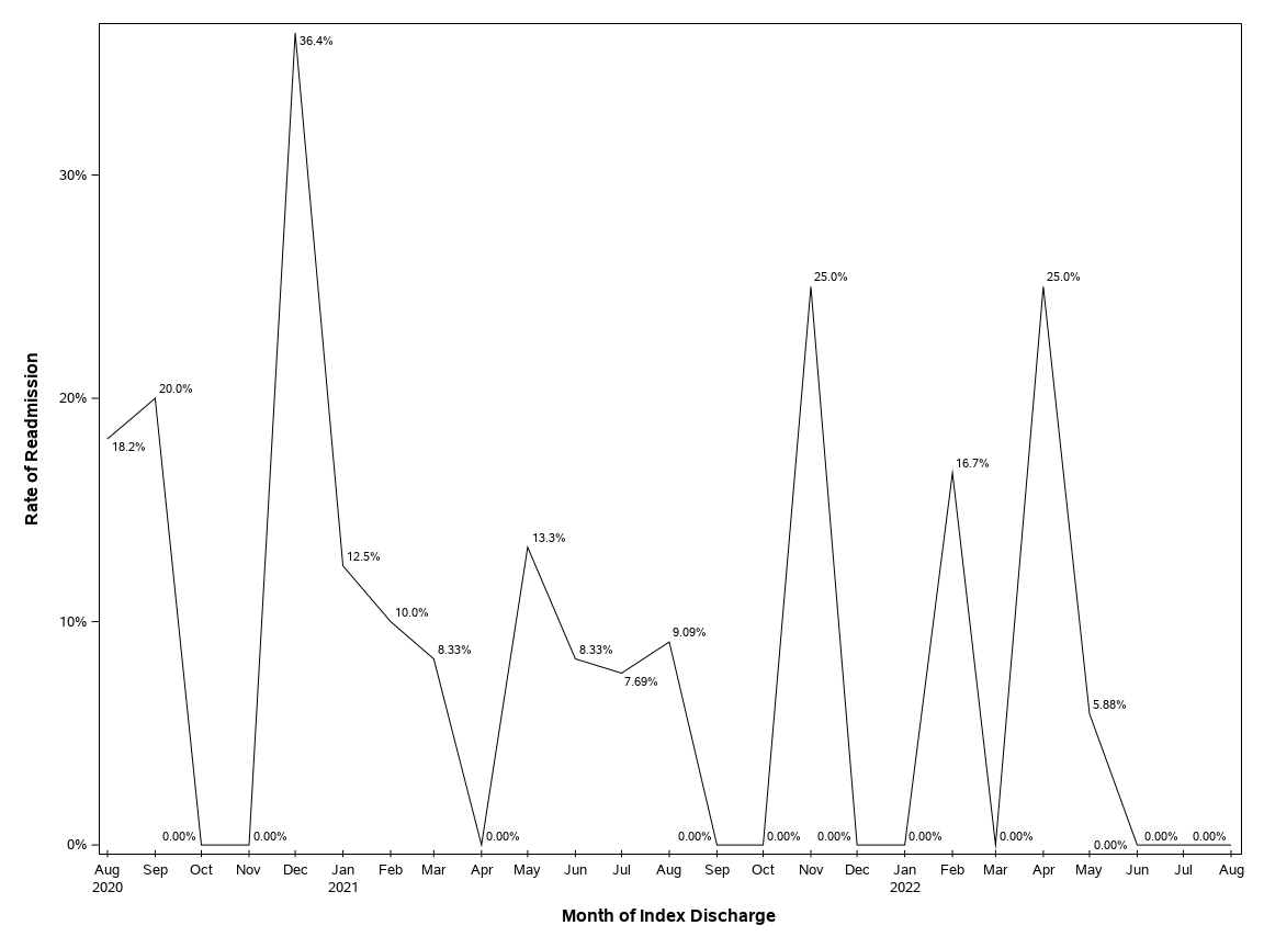 The SGPlot Procedure