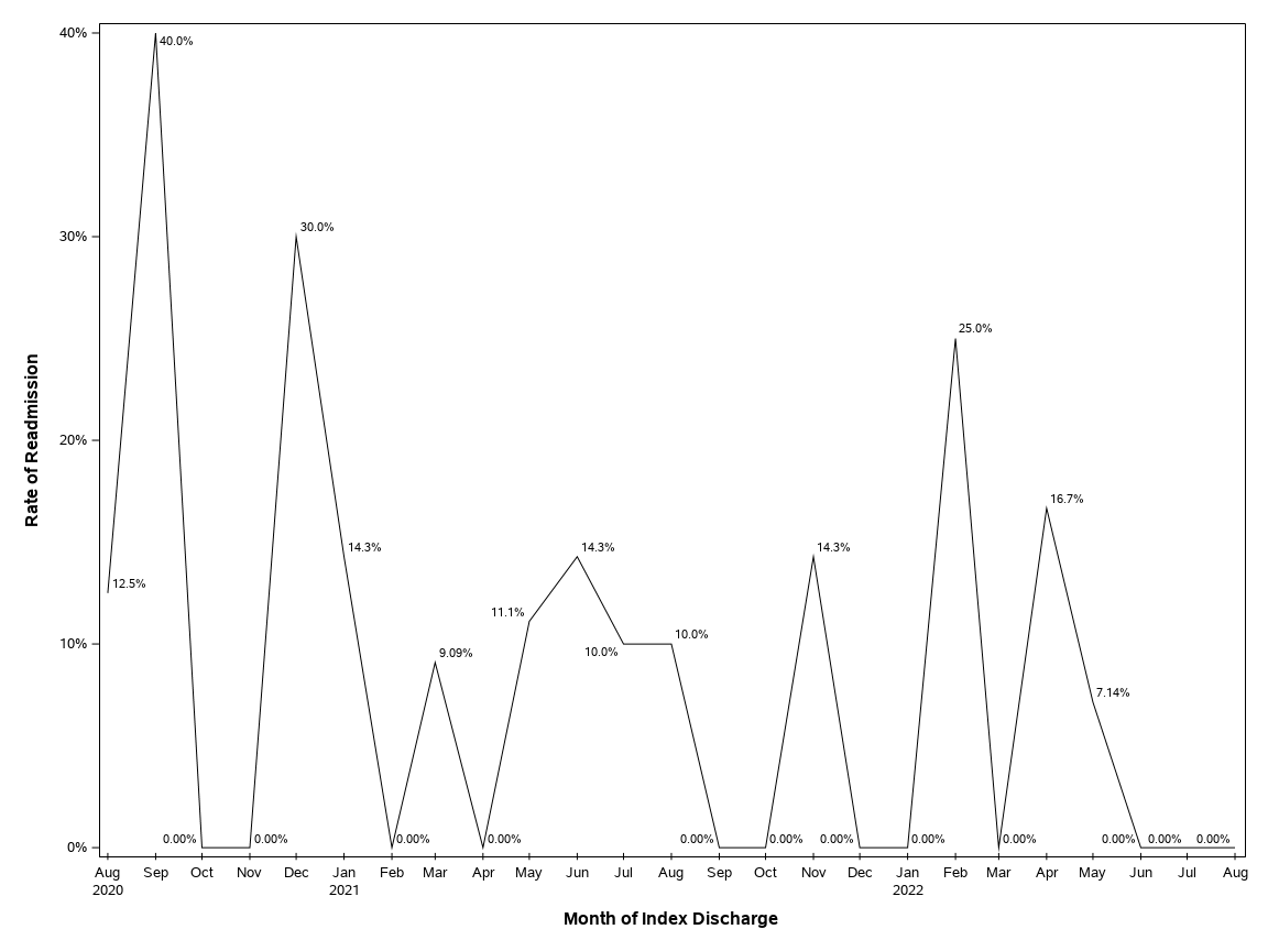 The SGPlot Procedure