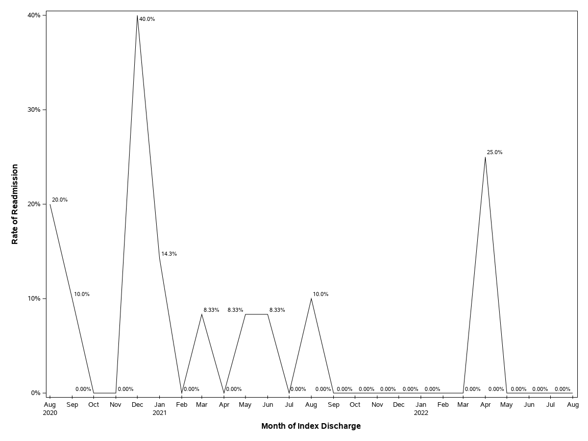 The SGPlot Procedure