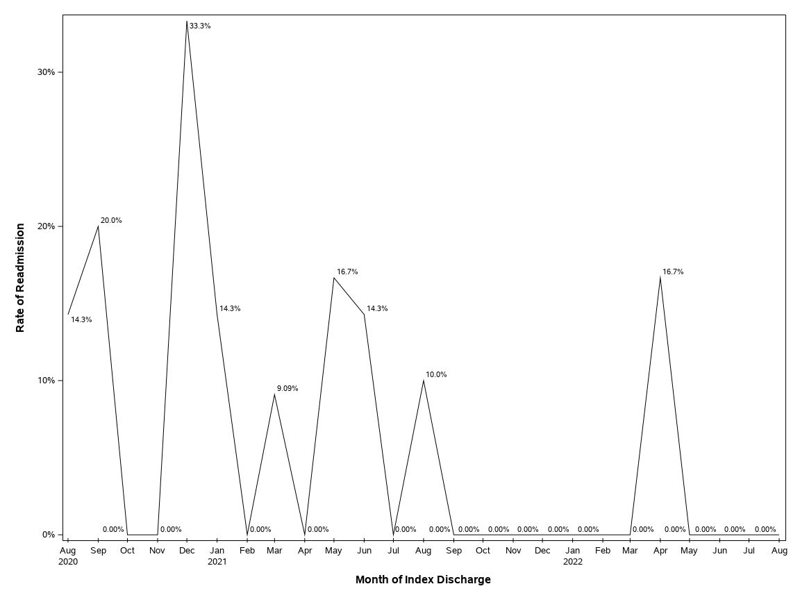 The SGPlot Procedure