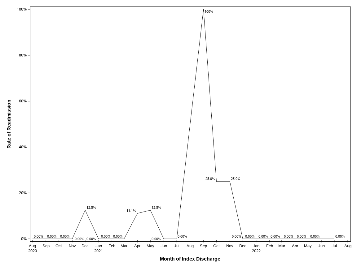 The SGPlot Procedure