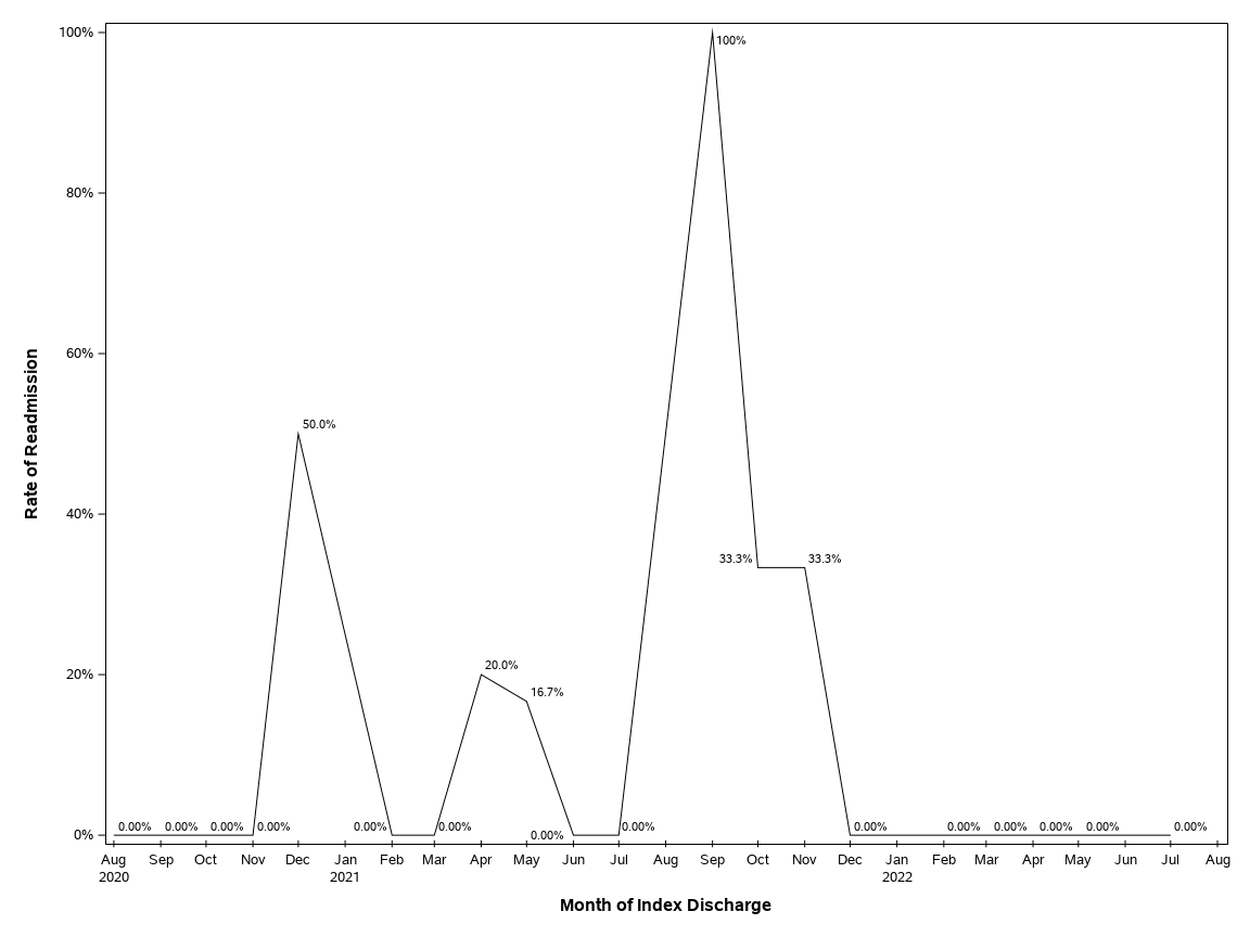 The SGPlot Procedure