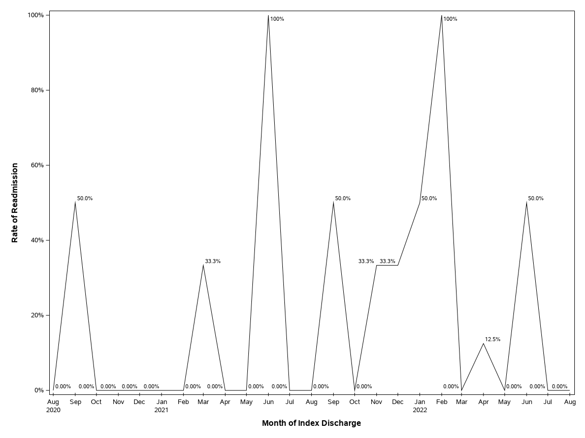 The SGPlot Procedure