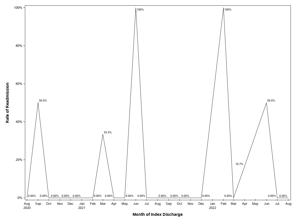 The SGPlot Procedure