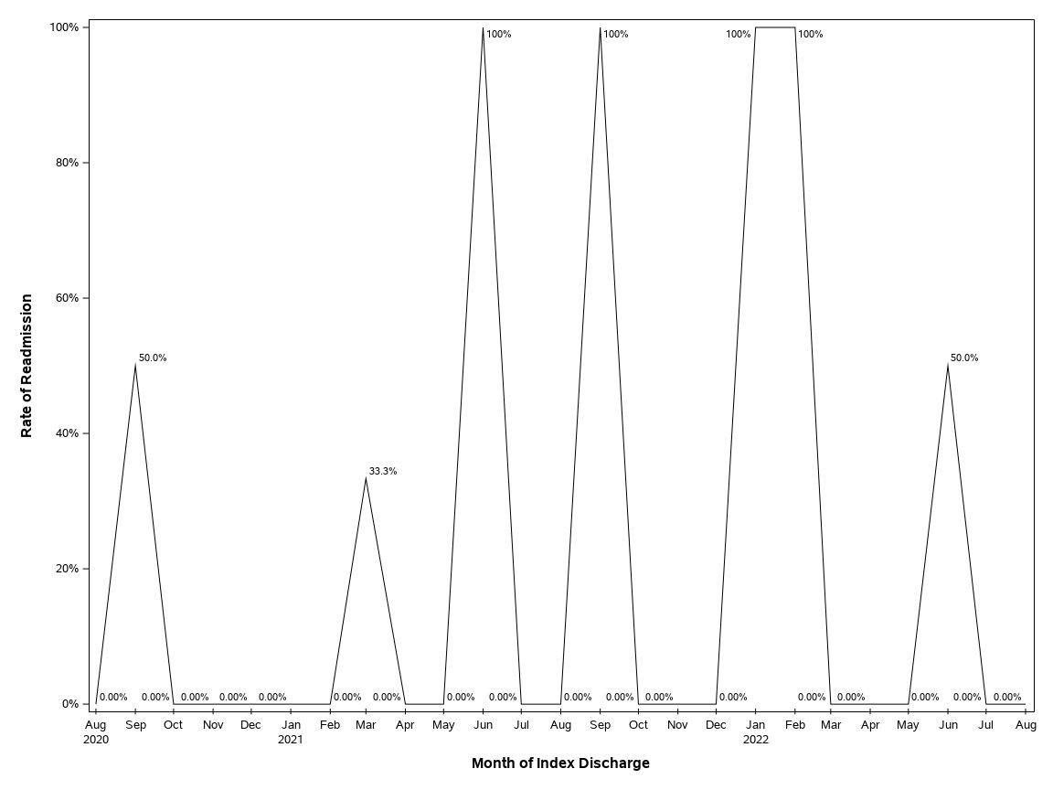 The SGPlot Procedure