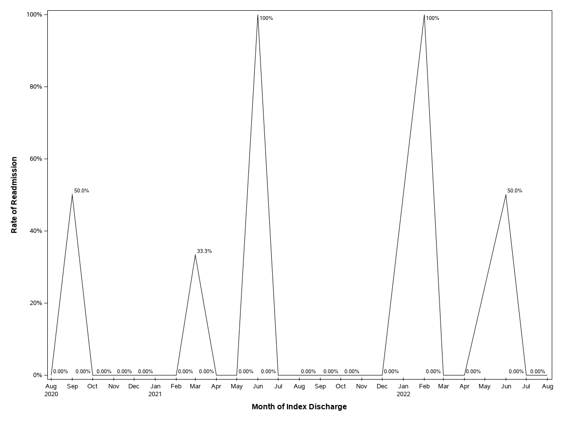 The SGPlot Procedure