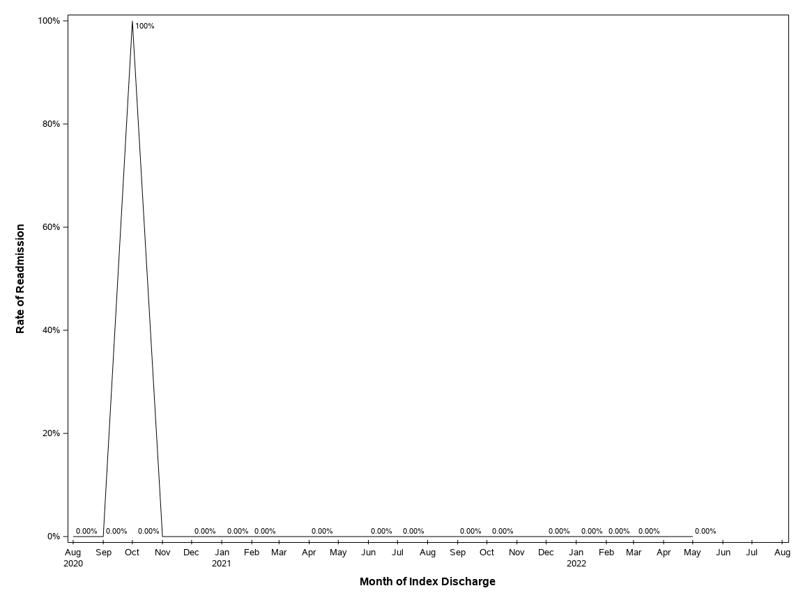 The SGPlot Procedure