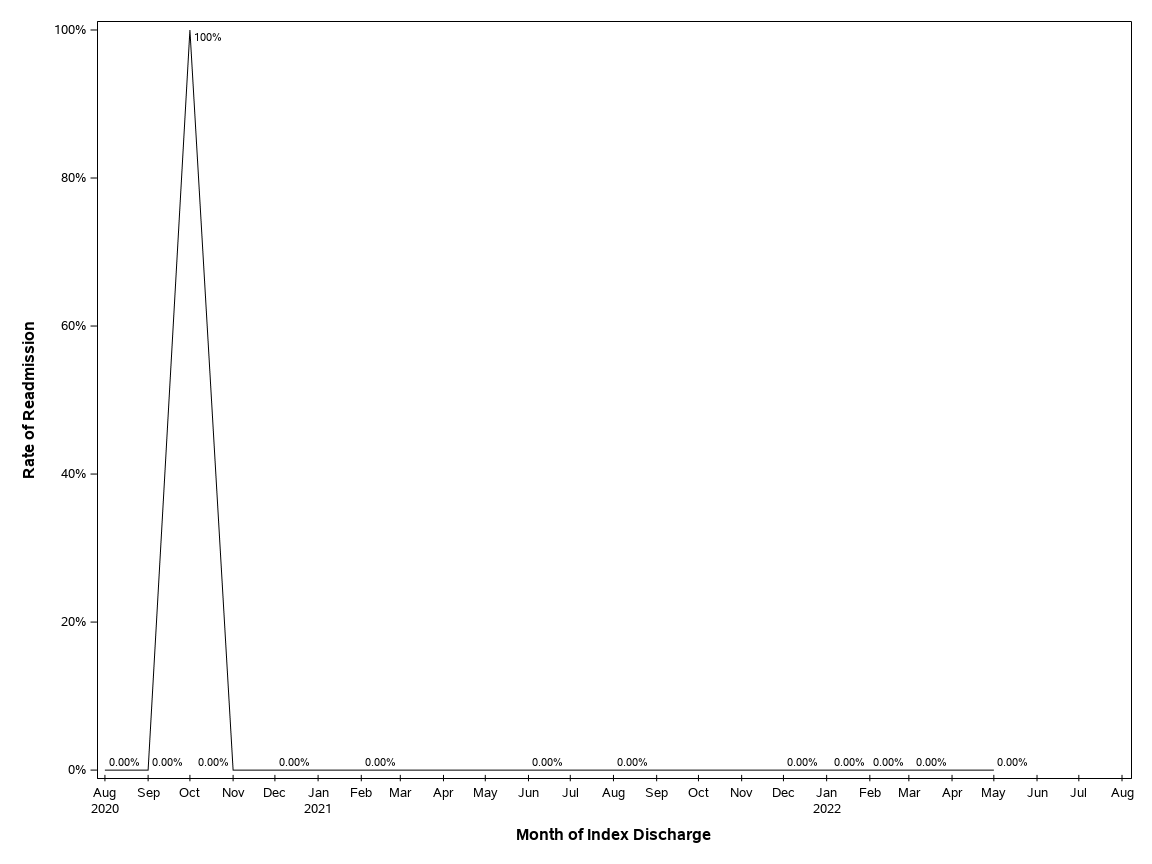 The SGPlot Procedure