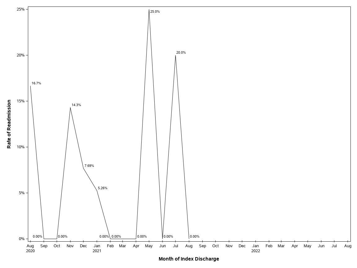 The SGPlot Procedure