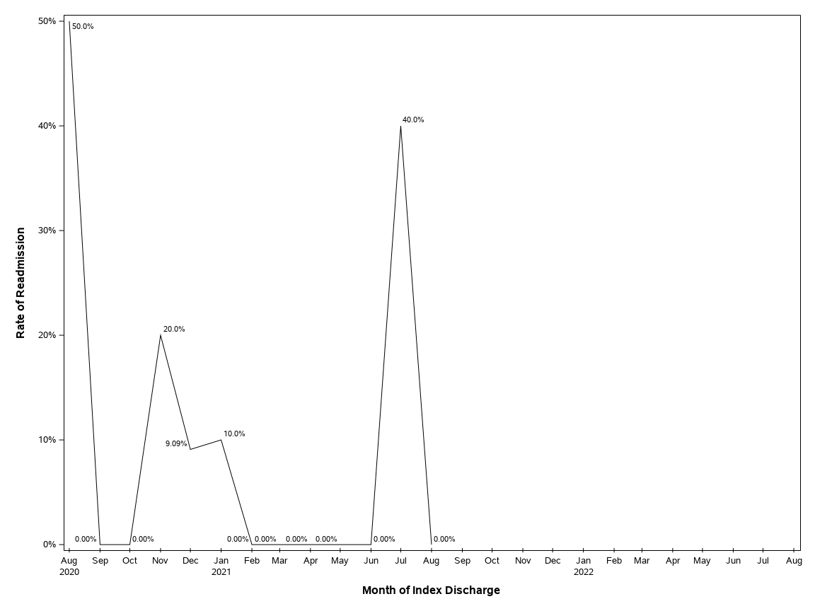 The SGPlot Procedure
