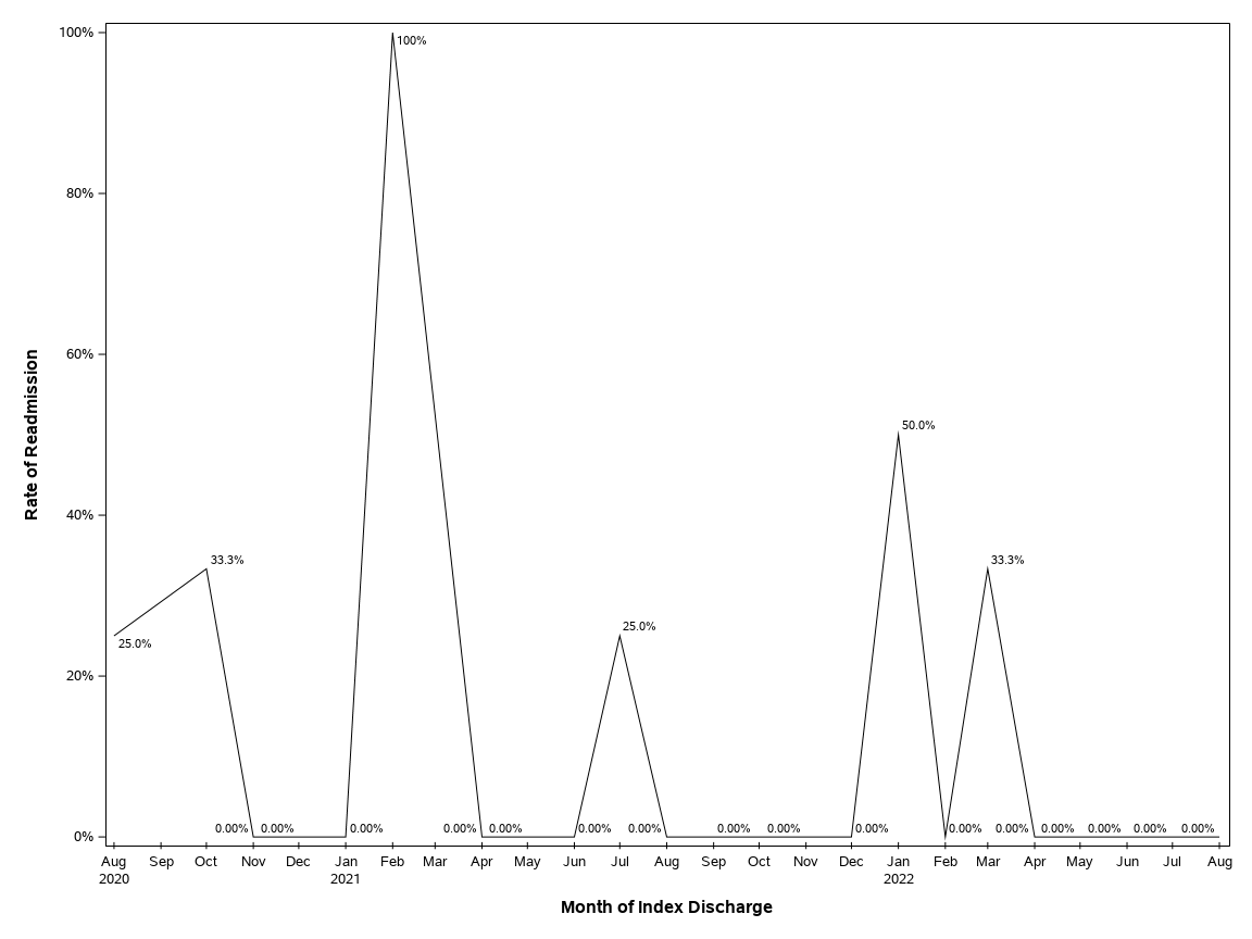 The SGPlot Procedure
