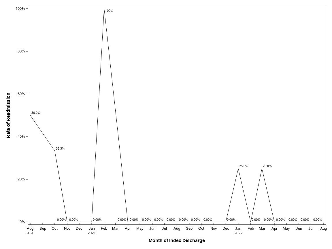 The SGPlot Procedure
