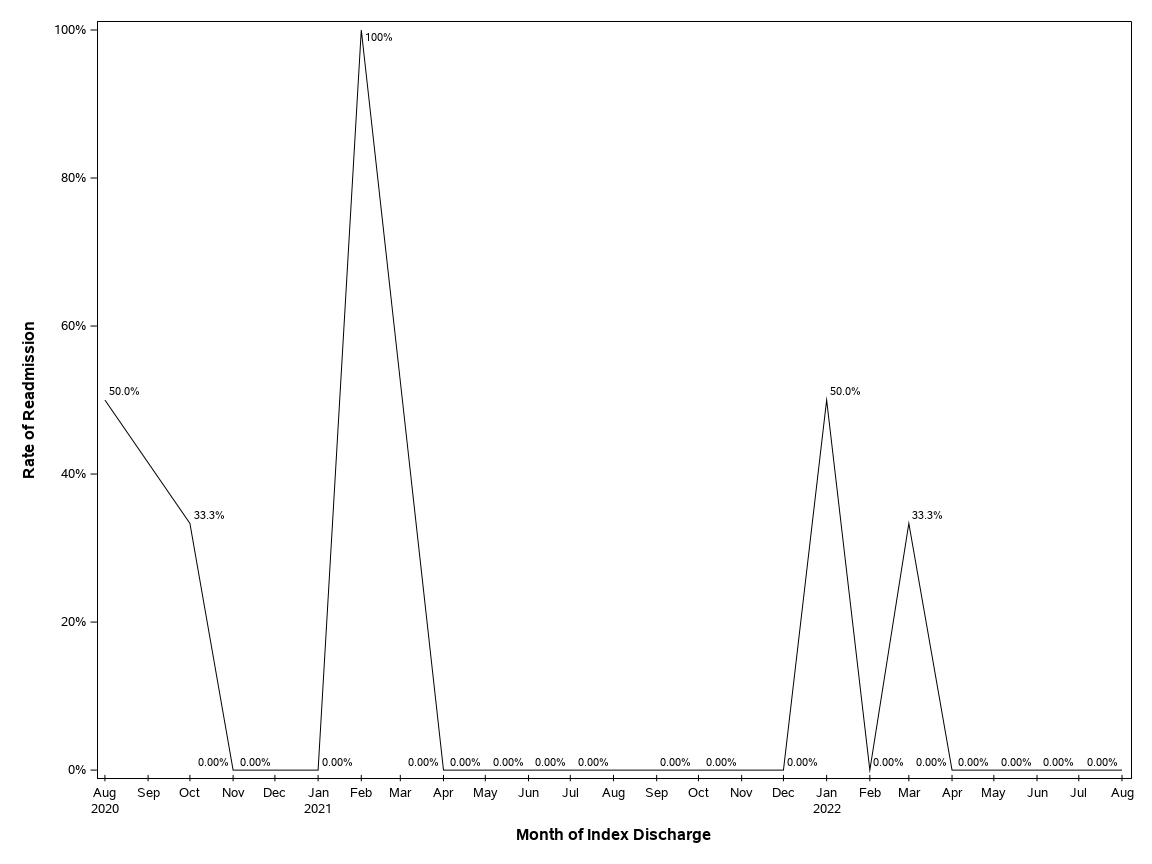 The SGPlot Procedure