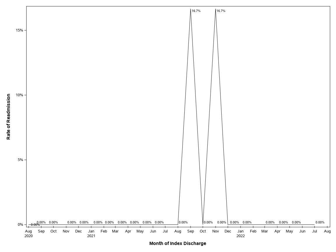 The SGPlot Procedure