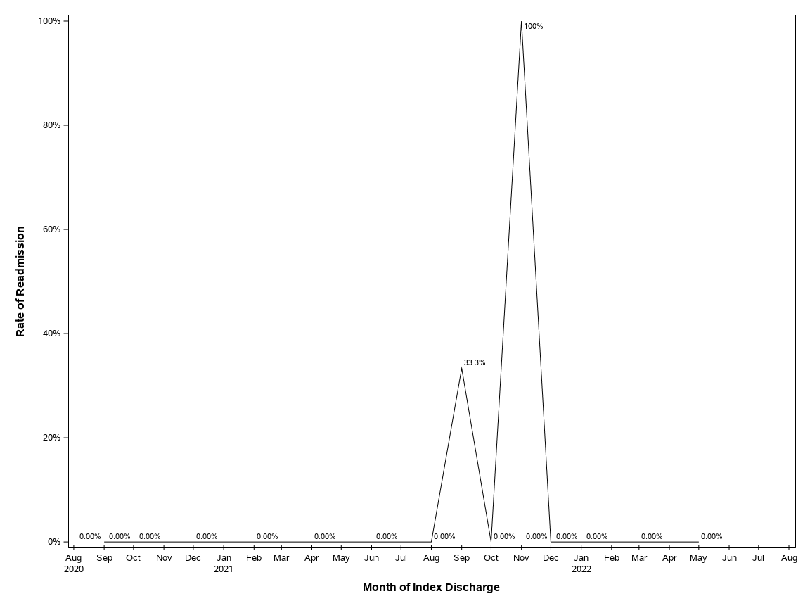 The SGPlot Procedure