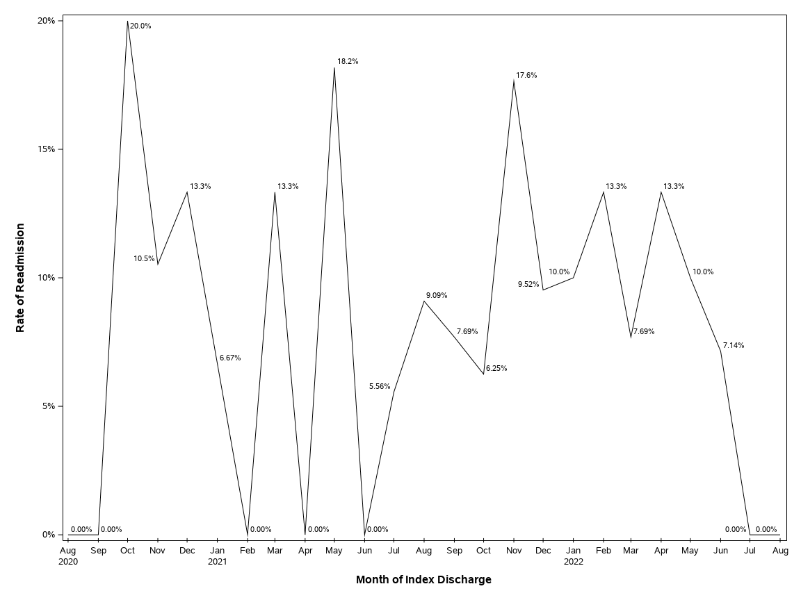 The SGPlot Procedure