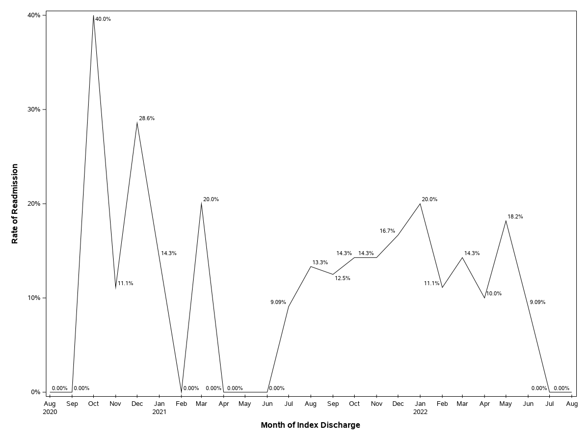 The SGPlot Procedure