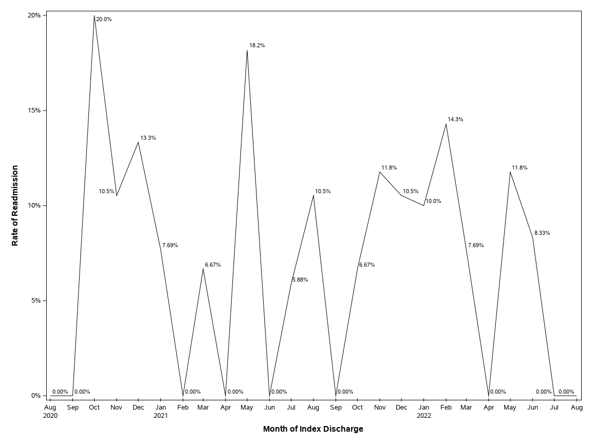 The SGPlot Procedure
