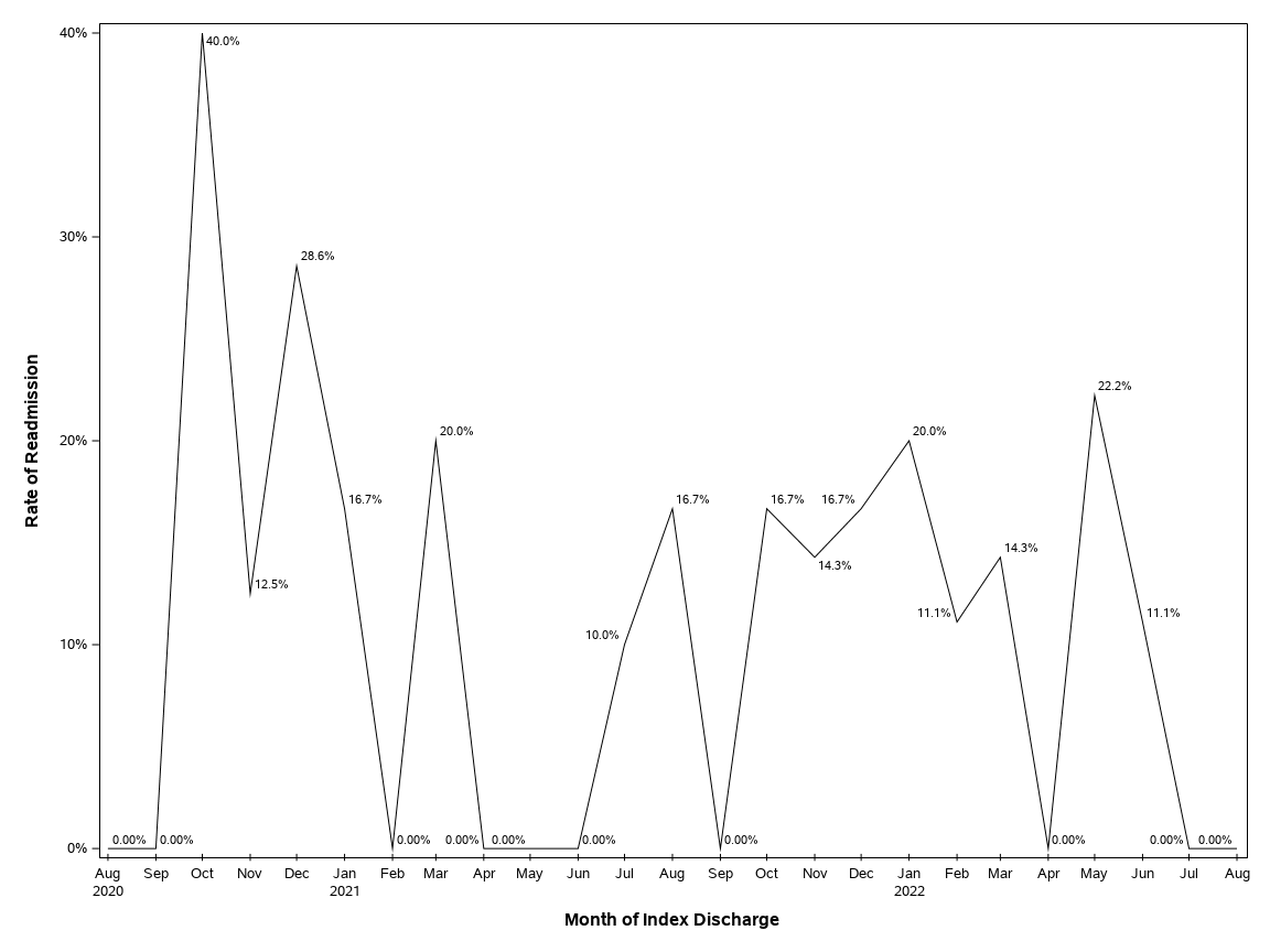 The SGPlot Procedure