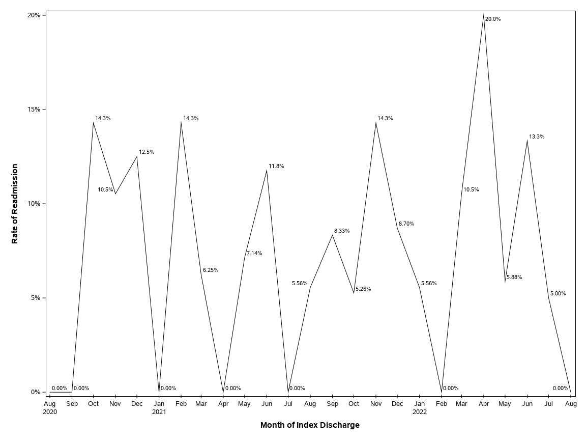 The SGPlot Procedure