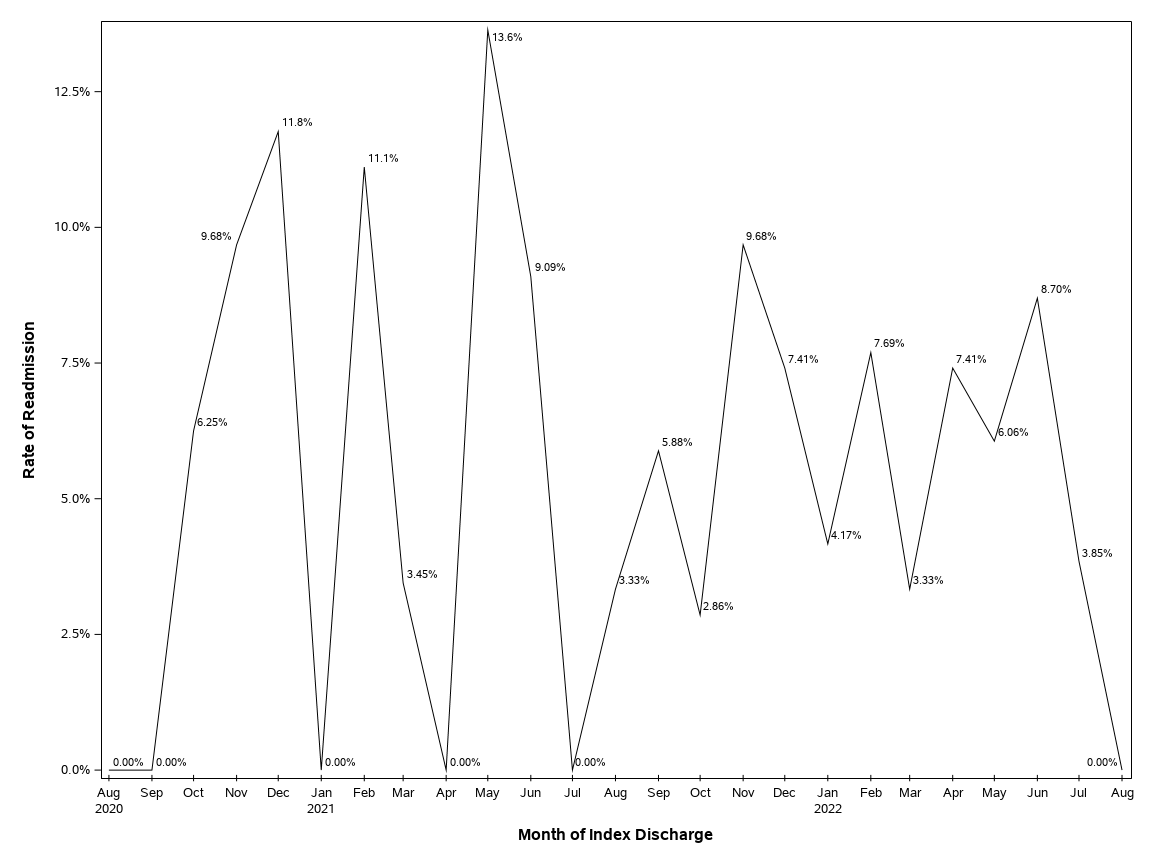 The SGPlot Procedure