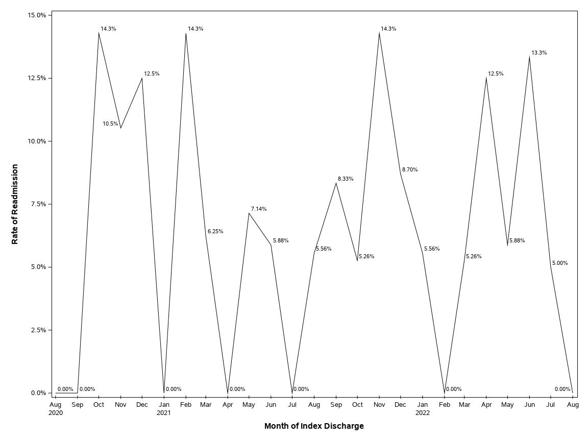The SGPlot Procedure