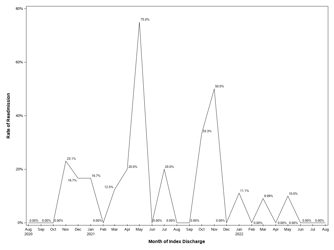 The SGPlot Procedure