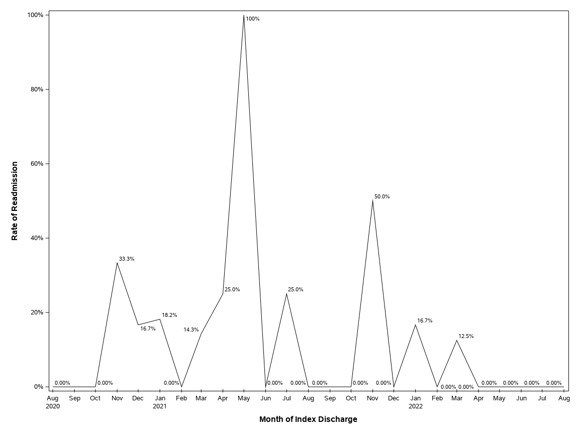The SGPlot Procedure