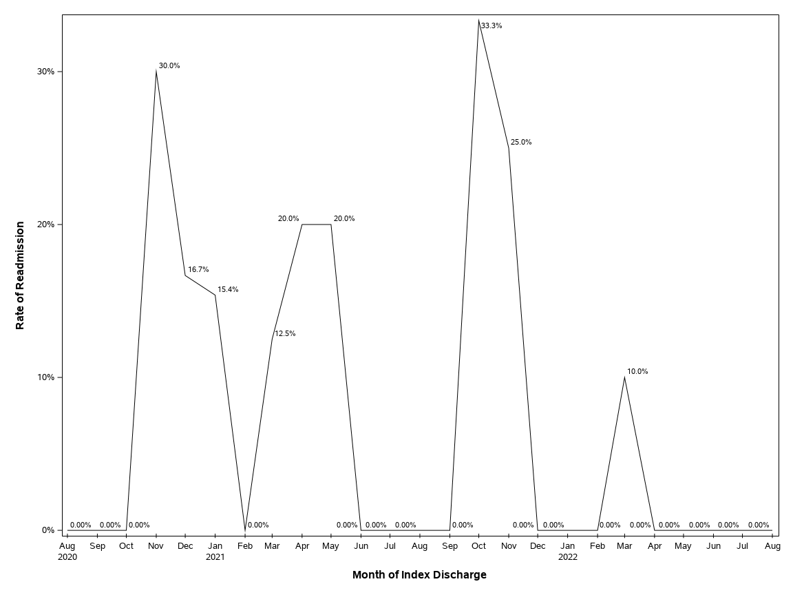 The SGPlot Procedure