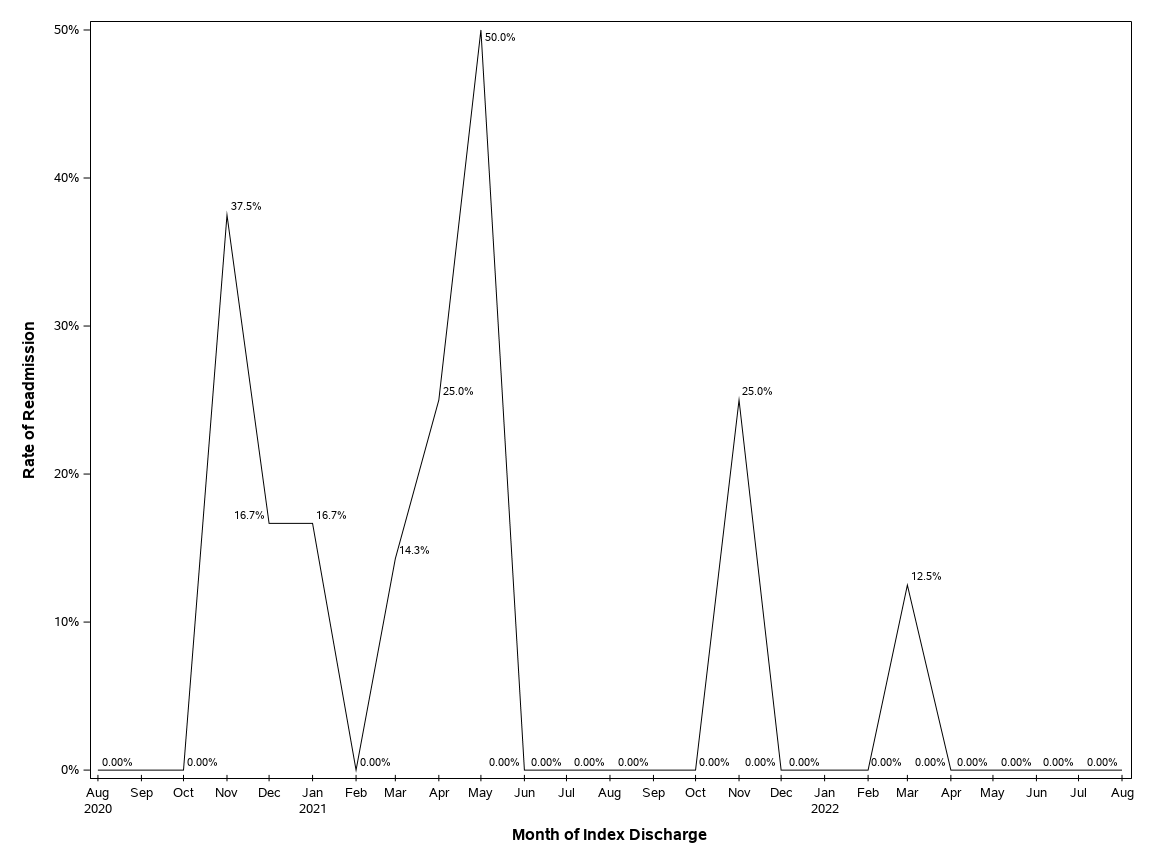 The SGPlot Procedure