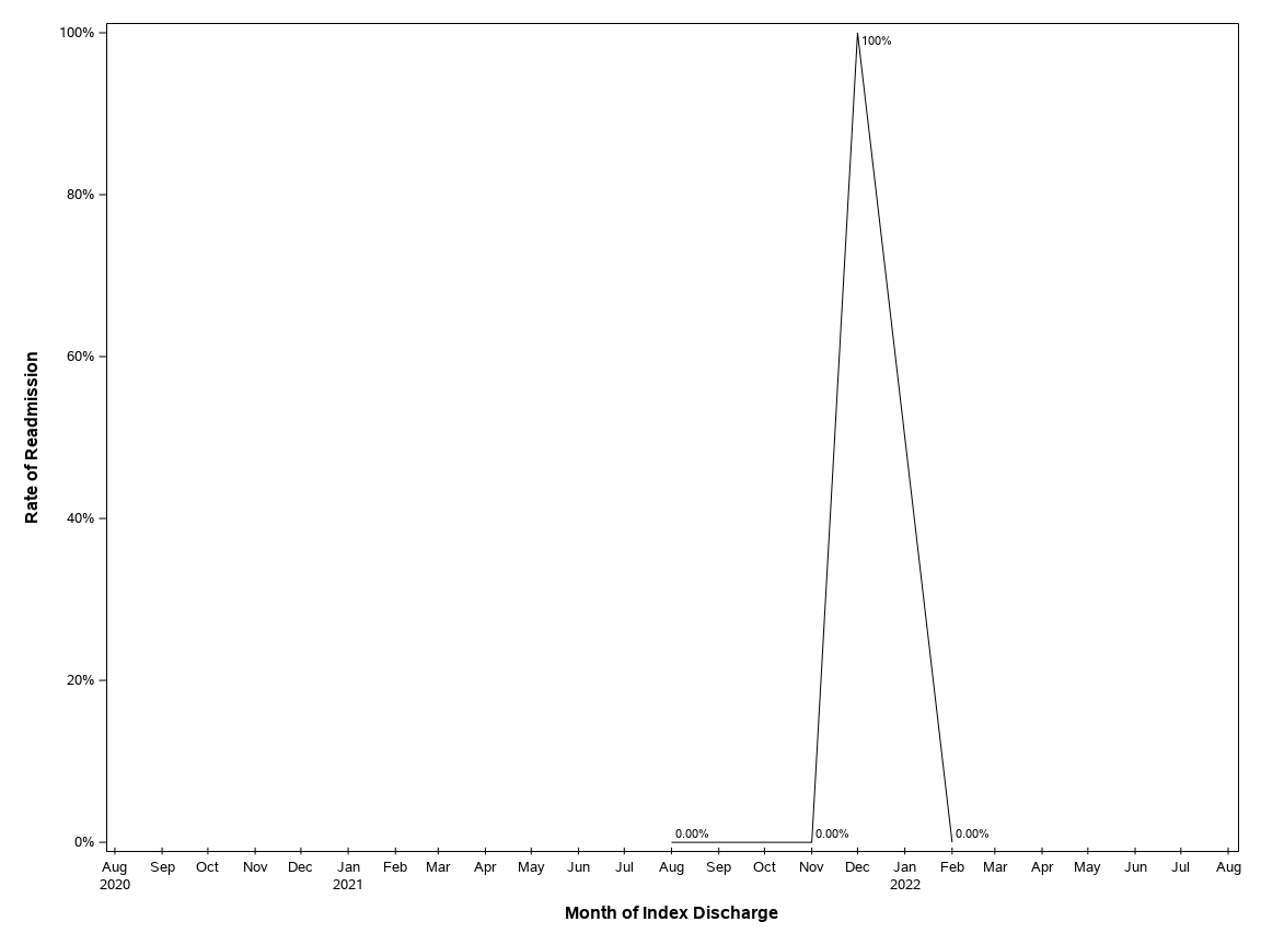 The SGPlot Procedure