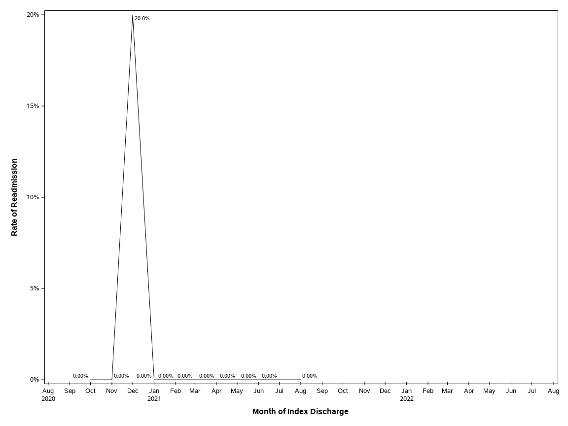 The SGPlot Procedure