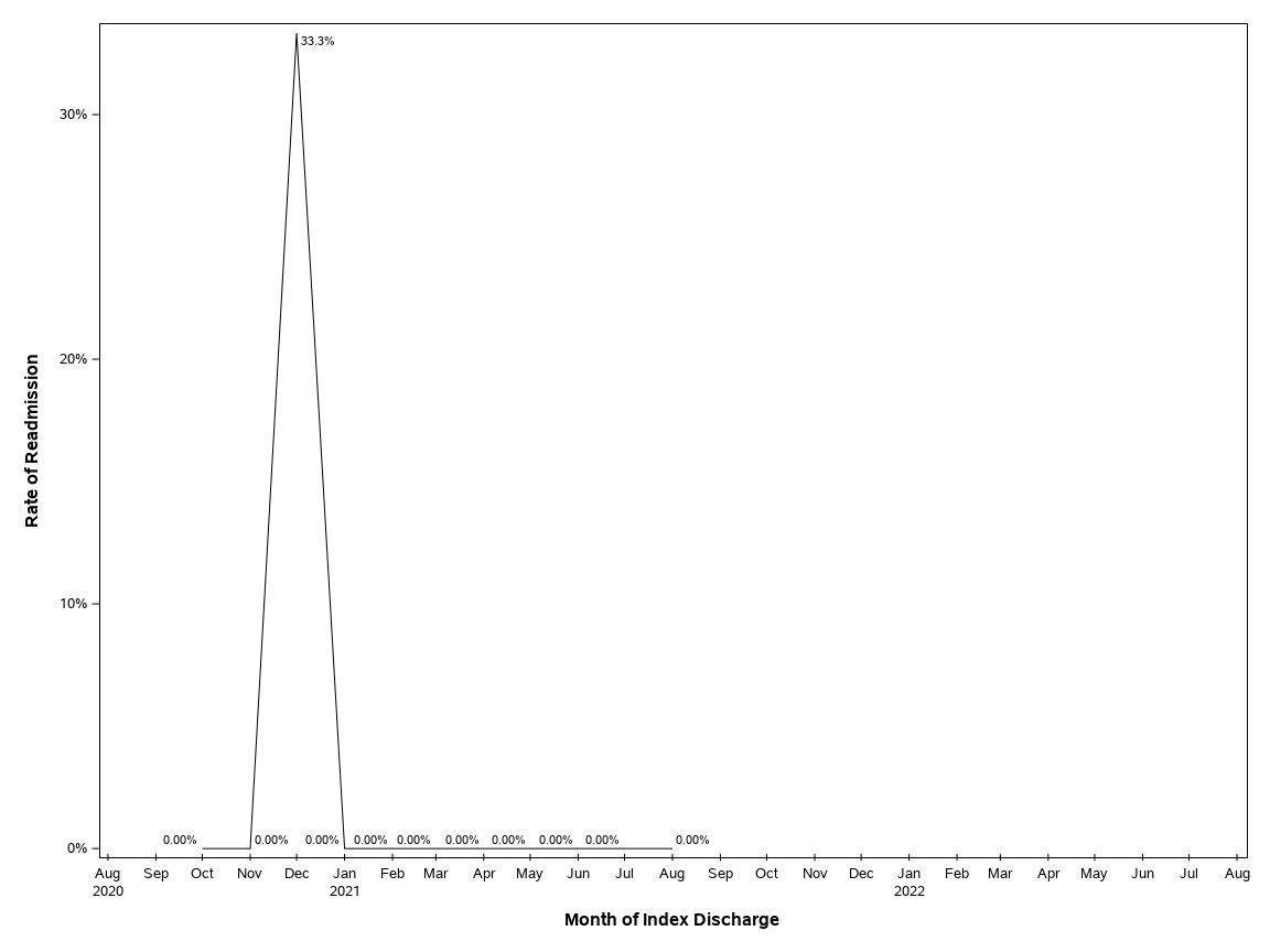 The SGPlot Procedure
