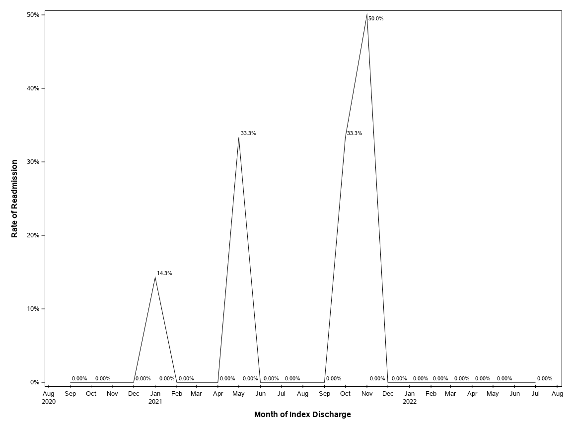 The SGPlot Procedure